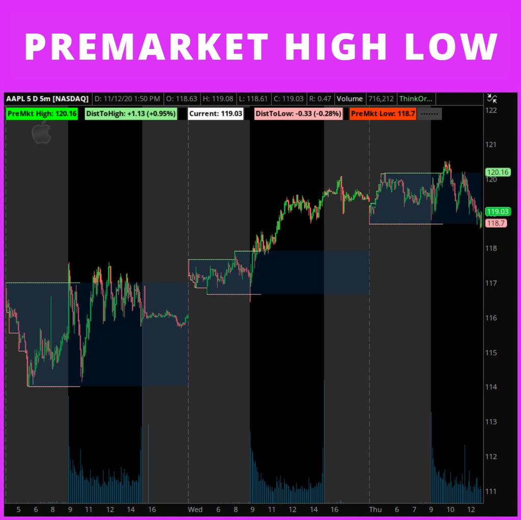 Premarket High Low ThinkOrScript